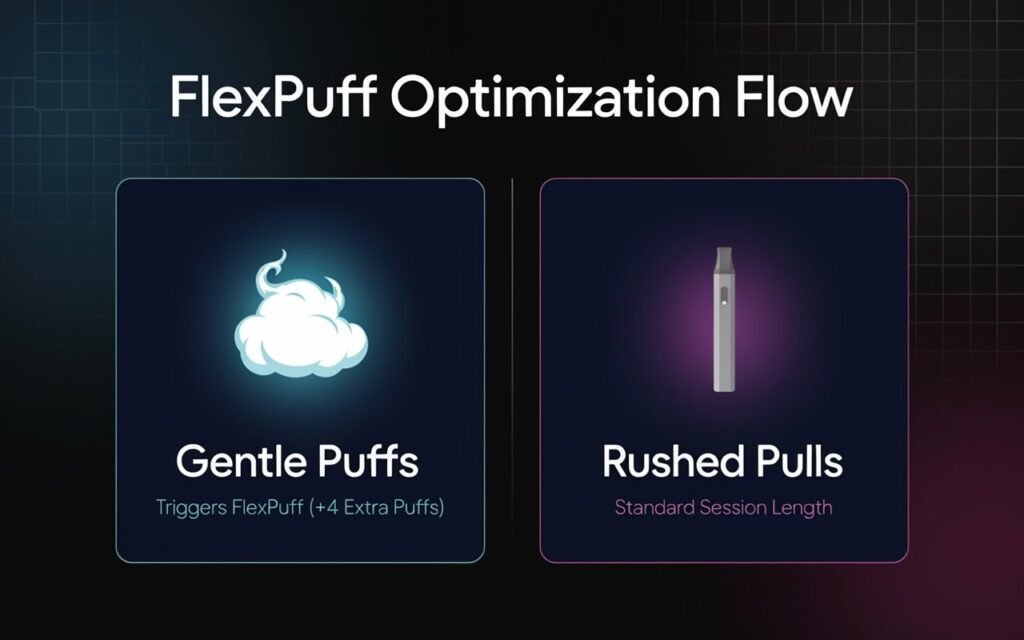 FlexPuff Optimization Flow)